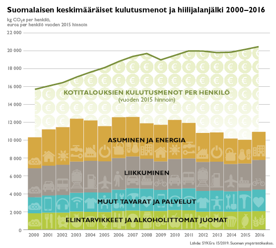 Kotitalouksien hiilijalanjalki 556